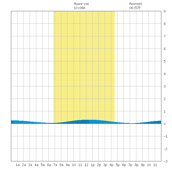 Stouts Creek tide chart for Sunday, November 23, 2025