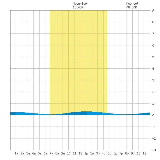 Stouts Creek tide chart for Monday, November 24, 2025
