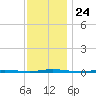 Stouts Creek tide chart for Monday, November 24, 2025
