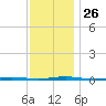 Stouts Creek tide chart for Wednesday, November 26, 2025