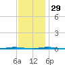 Stouts Creek tide chart for Saturday, November 29, 2025