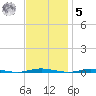 Stouts Creek tide chart for Wednesday, November 5, 2025