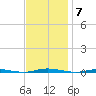 Stouts Creek tide chart for Friday, November 7, 2025