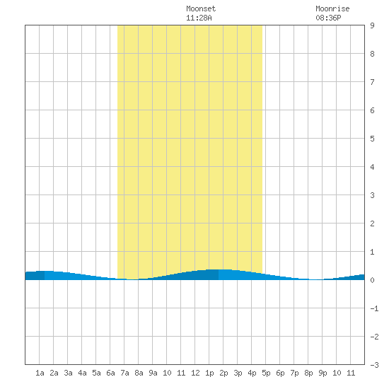 Stouts Creek tide chart for Sunday, November 9, 2025