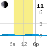 Stouts Creek tide chart for Thursday, December 11, 2025