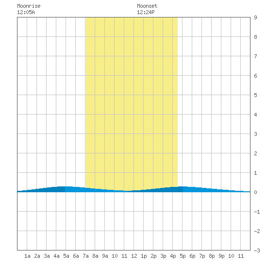 Stouts Creek tide chart for Friday, December 12, 2025