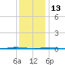 Stouts Creek tide chart for Saturday, December 13, 2025