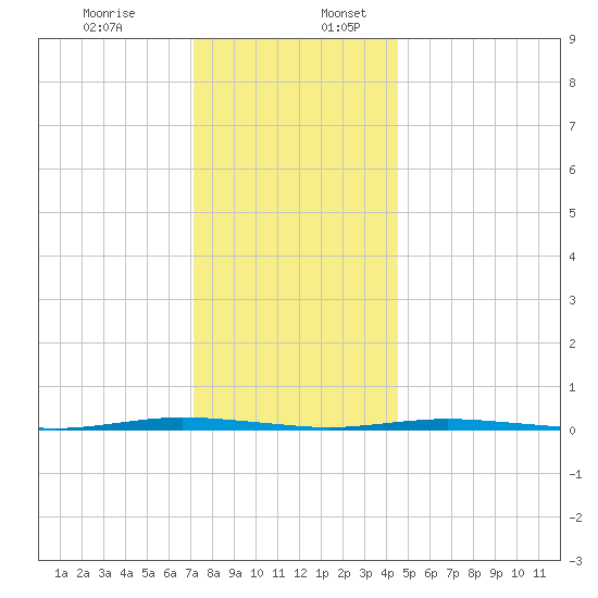 Stouts Creek tide chart for Sunday, December 14, 2025