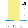 Stouts Creek tide chart for Monday, December 15, 2025