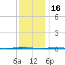 Stouts Creek tide chart for Tuesday, December 16, 2025