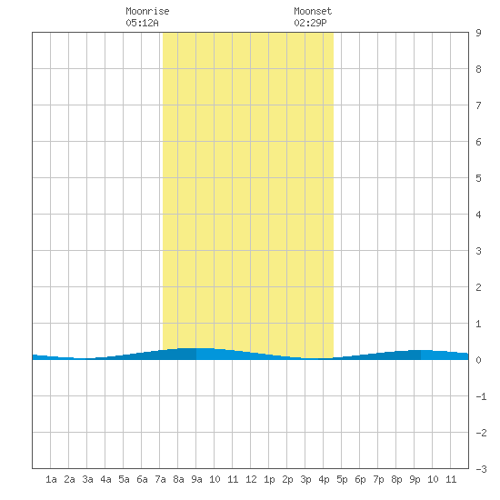 Stouts Creek tide chart for Wednesday, December 17, 2025