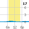 Stouts Creek tide chart for Wednesday, December 17, 2025
