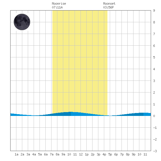 Stouts Creek tide chart for Friday, December 19, 2025