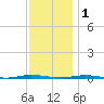 Stouts Creek tide chart for Monday, December 1, 2025