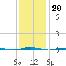 Stouts Creek tide chart for Saturday, December 20, 2025