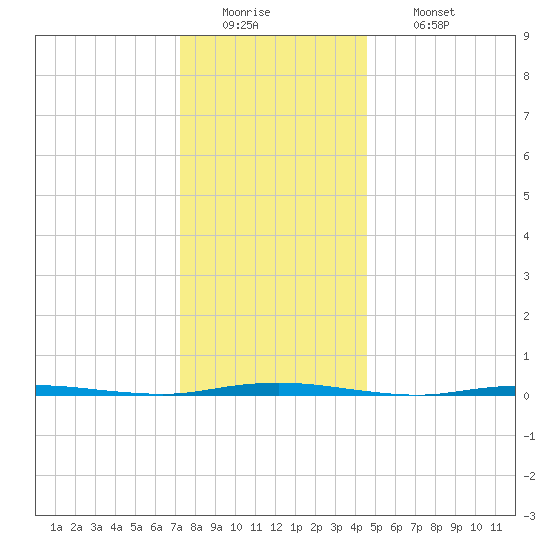 Stouts Creek tide chart for Monday, December 22, 2025