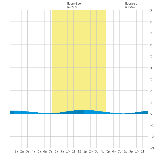 Stouts Creek tide chart for Tuesday, December 23, 2025