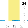 Stouts Creek tide chart for Wednesday, December 24, 2025