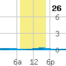 Stouts Creek tide chart for Friday, December 26, 2025