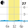 Stouts Creek tide chart for Saturday, December 27, 2025
