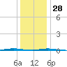Stouts Creek tide chart for Sunday, December 28, 2025