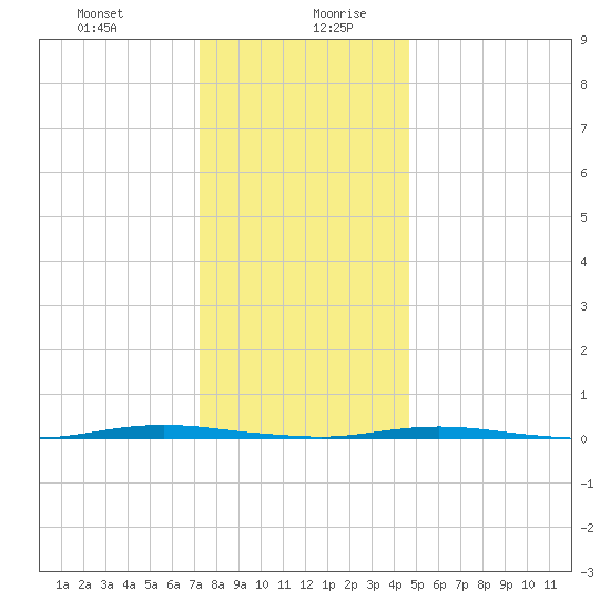 Stouts Creek tide chart for Monday, December 29, 2025