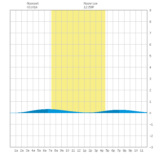 Stouts Creek tide chart for Tuesday, December 30, 2025