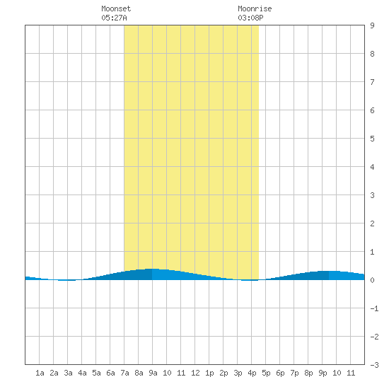 Stouts Creek tide chart for Wednesday, December 3, 2025