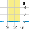 Stouts Creek tide chart for Friday, December 5, 2025