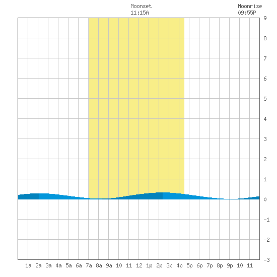 Stouts Creek tide chart for Tuesday, December 9, 2025