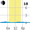 Stouts Creek tide chart for Saturday, January 10, 2026
