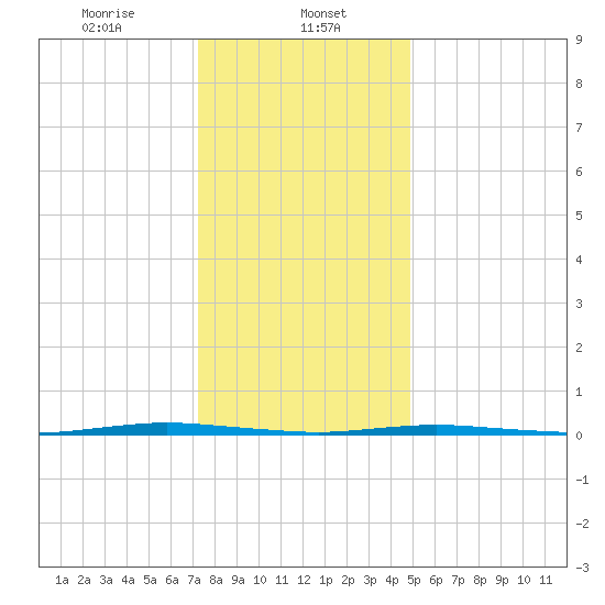Stouts Creek tide chart for Monday, January 12, 2026