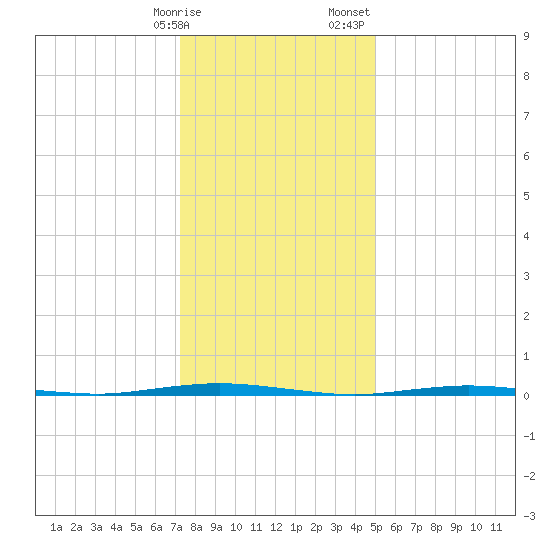 Stouts Creek tide chart for Friday, January 16, 2026