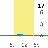 Stouts Creek tide chart for Saturday, January 17, 2026