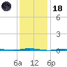 Stouts Creek tide chart for Sunday, January 18, 2026