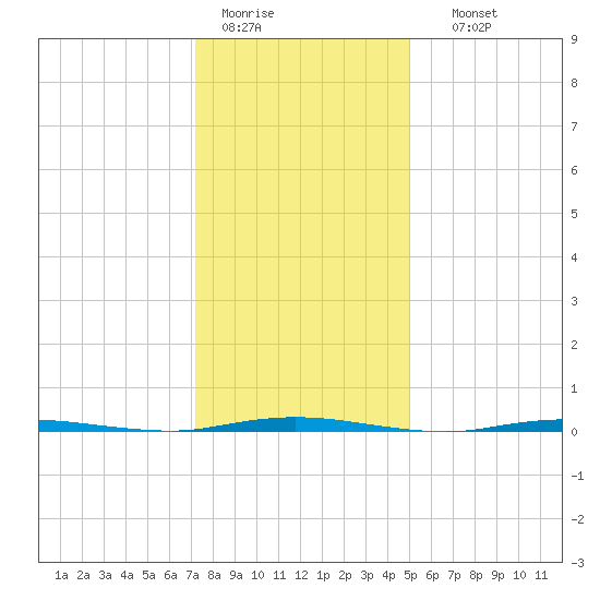Stouts Creek tide chart for Tuesday, January 20, 2026