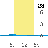 Stouts Creek tide chart for Wednesday, January 28, 2026