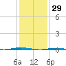 Stouts Creek tide chart for Thursday, January 29, 2026
