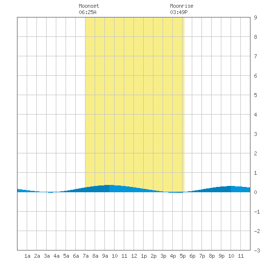 Stouts Creek tide chart for Saturday, January 31, 2026