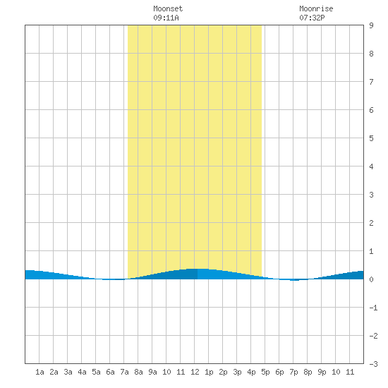 Stouts Creek tide chart for Monday, January 5, 2026