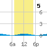 Stouts Creek tide chart for Monday, January 5, 2026