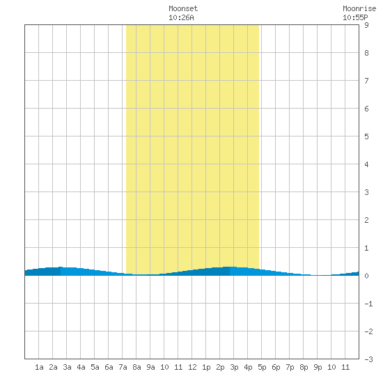 Stouts Creek tide chart for Thursday, January 8, 2026