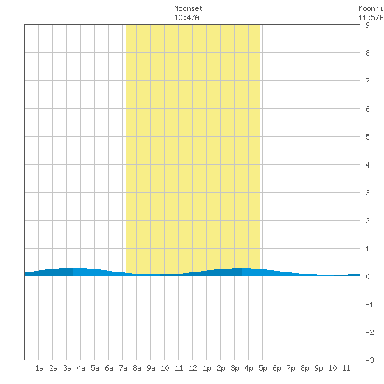 Stouts Creek tide chart for Friday, January 9, 2026