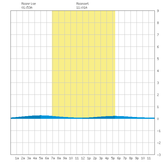 Stouts Creek tide chart for Tuesday, February 10, 2026