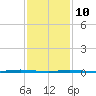 Stouts Creek tide chart for Tuesday, February 10, 2026