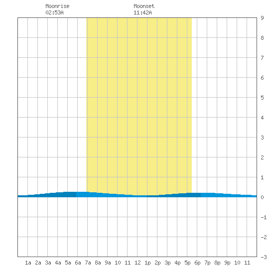 Stouts Creek tide chart for Wednesday, February 11, 2026