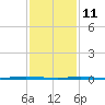 Stouts Creek tide chart for Wednesday, February 11, 2026