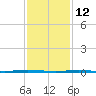 Stouts Creek tide chart for Thursday, February 12, 2026