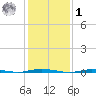 Stouts Creek tide chart for Sunday, February 1, 2026