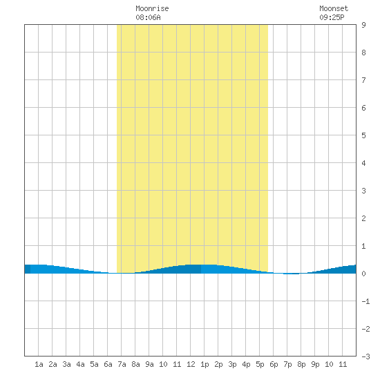 Stouts Creek tide chart for Friday, February 20, 2026